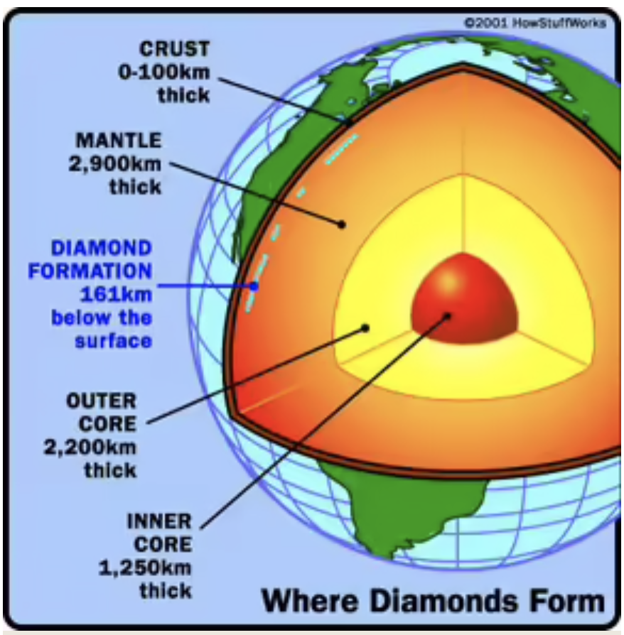 Where are diamonds from?