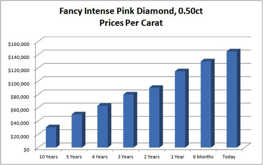Fancy Intense Pink Diamond, 0.50ct - Prices Per Carat