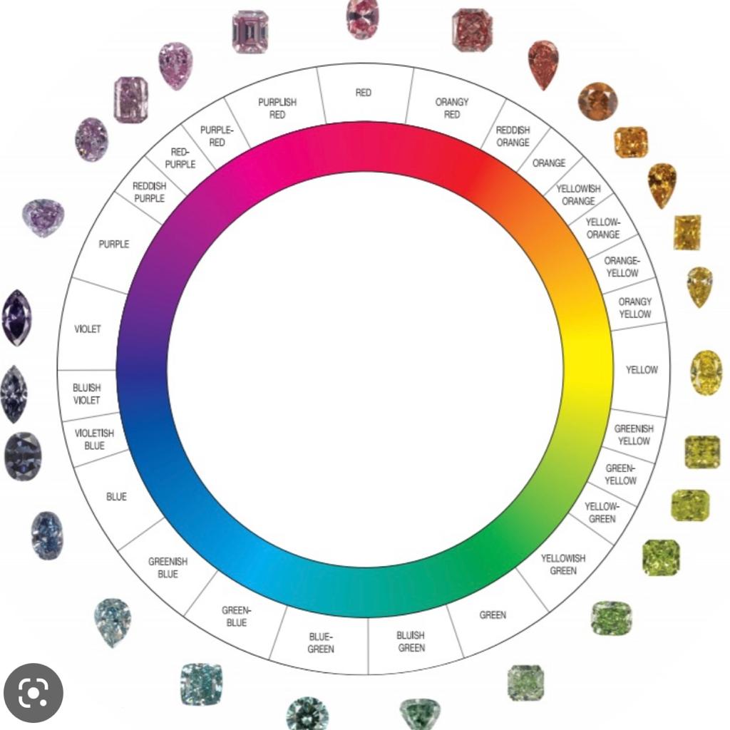 Gradation chart for colored diamonds